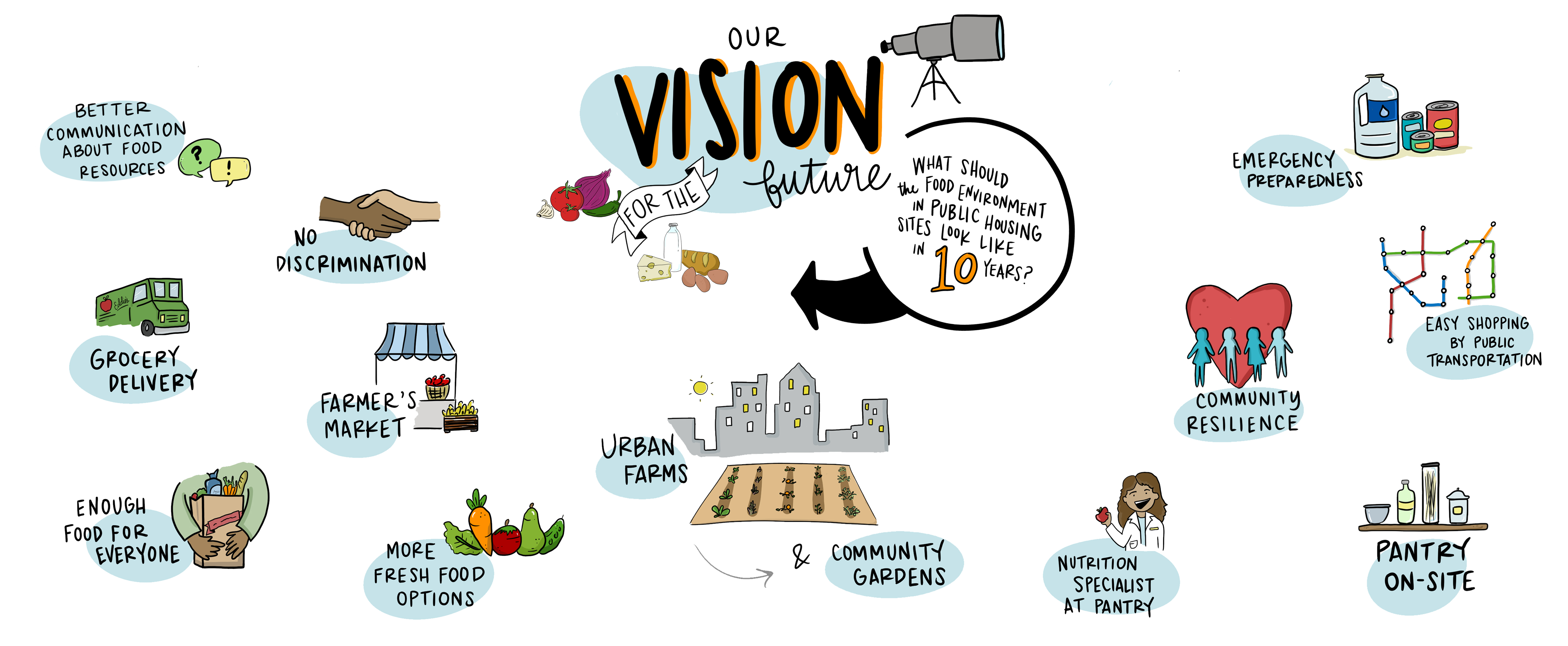 2020 Resident Food Equity Advisors Vision
